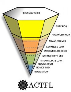 ACTFL Proficiency Pyramid showing categories of proficieincy